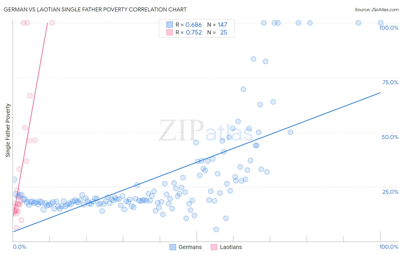 German vs Laotian Single Father Poverty