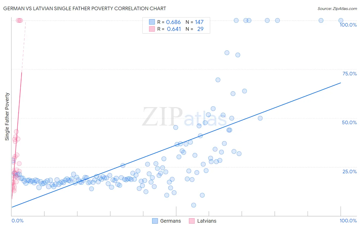 German vs Latvian Single Father Poverty