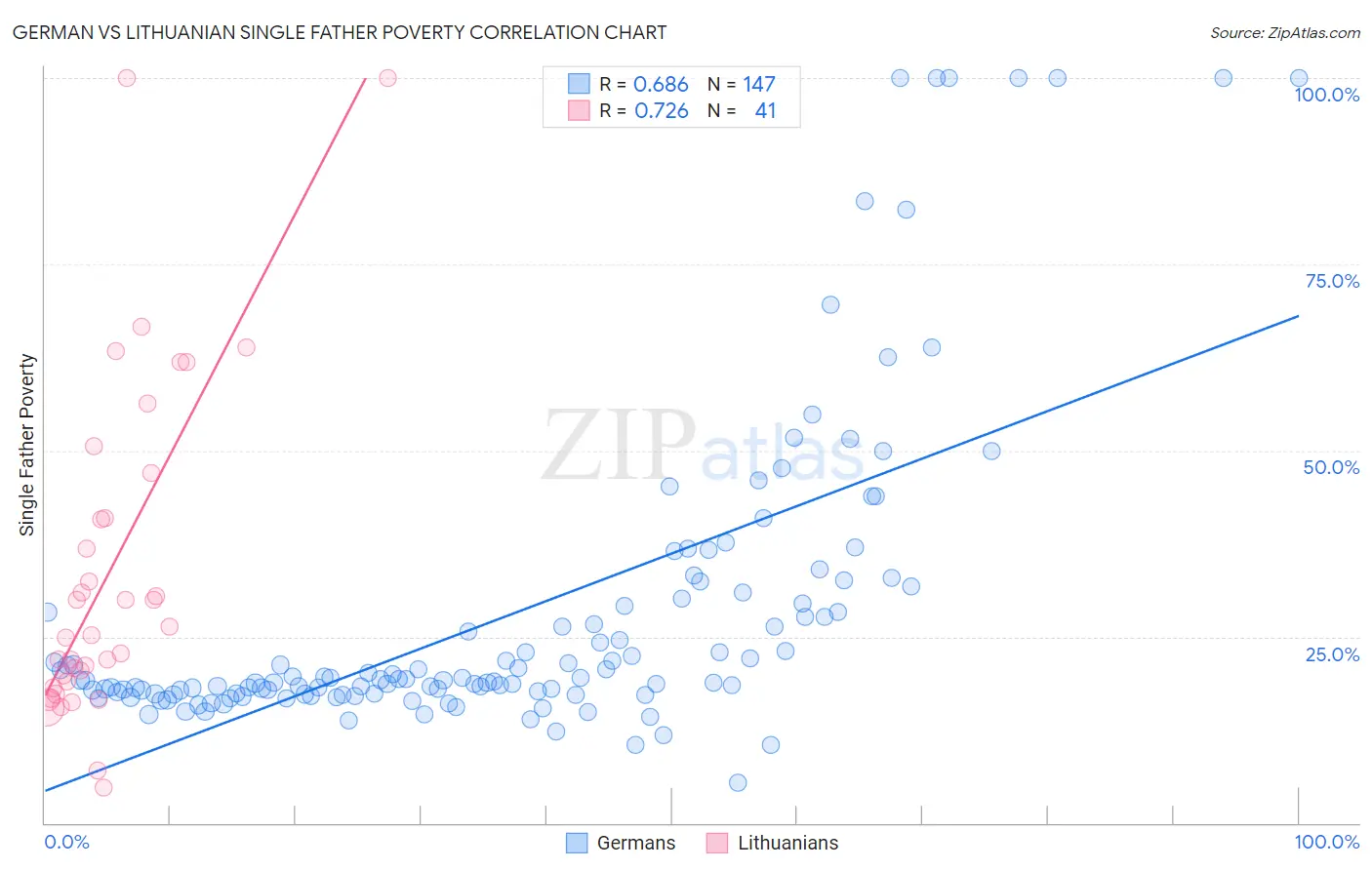 German vs Lithuanian Single Father Poverty