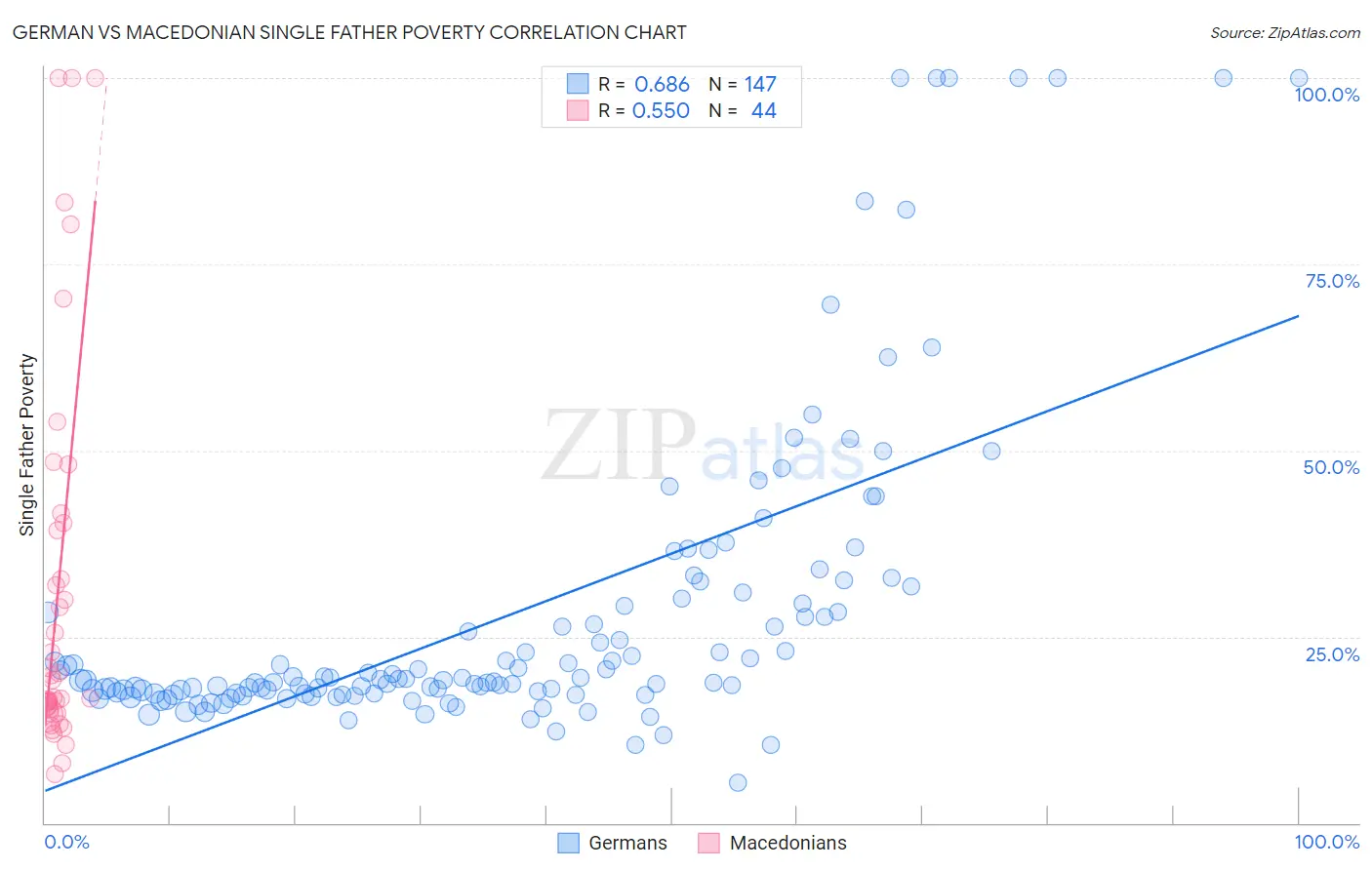 German vs Macedonian Single Father Poverty