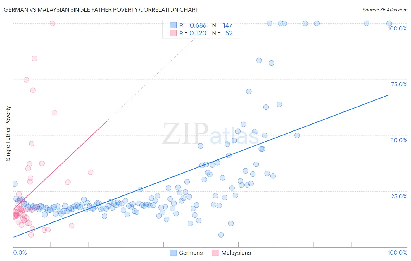 German vs Malaysian Single Father Poverty