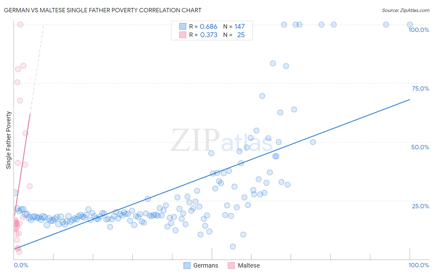 German vs Maltese Single Father Poverty