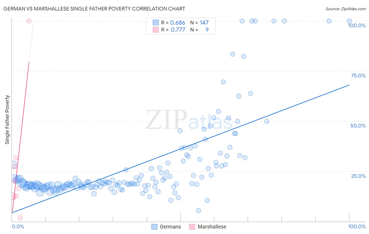 German vs Marshallese Single Father Poverty