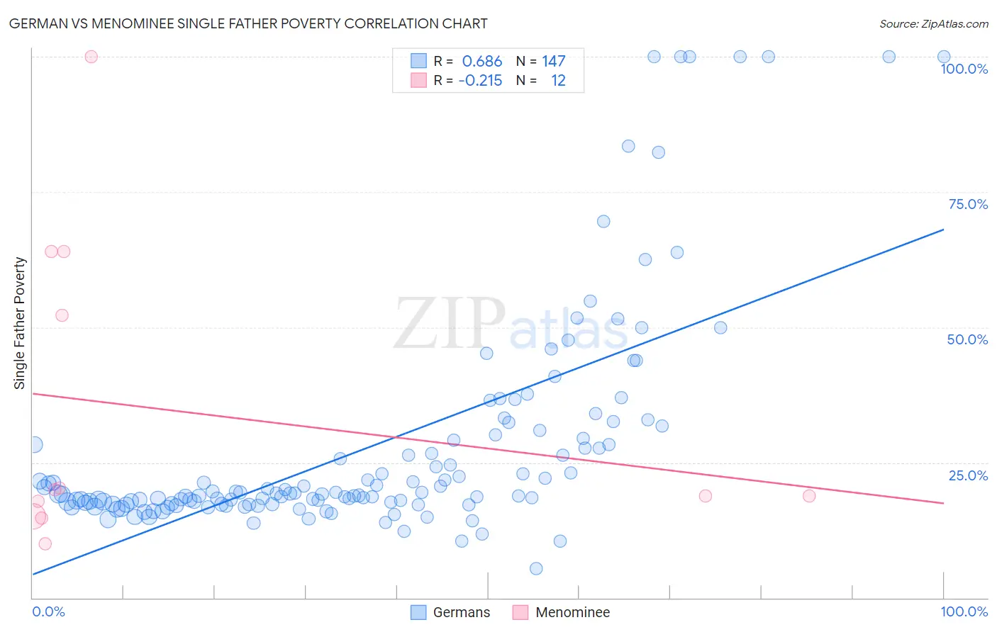 German vs Menominee Single Father Poverty