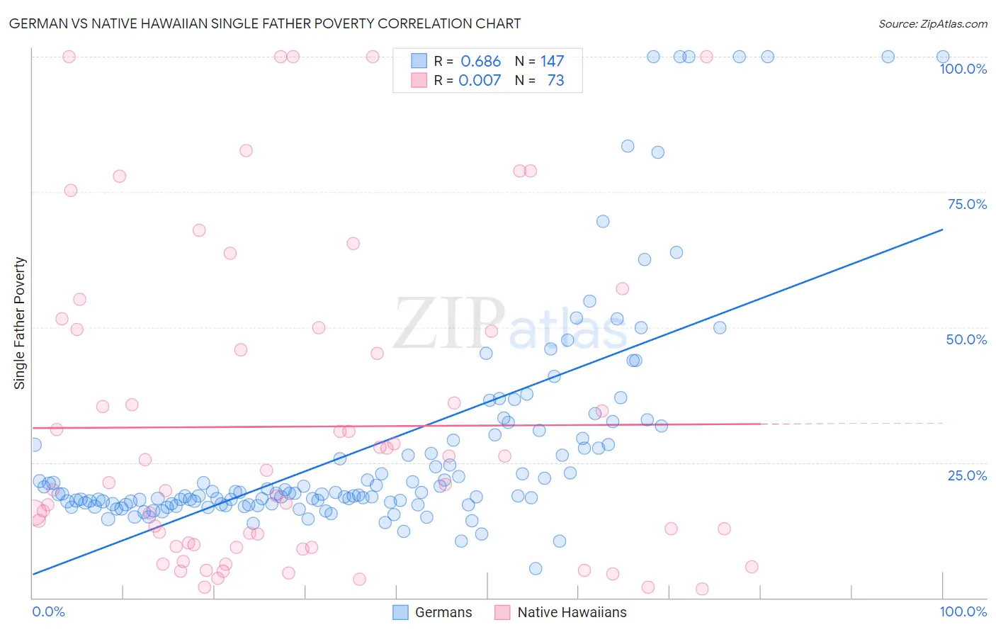 German vs Native Hawaiian Single Father Poverty