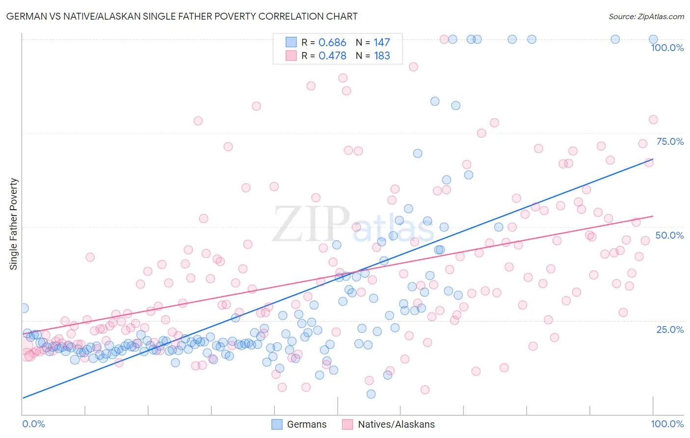 German vs Native/Alaskan Single Father Poverty