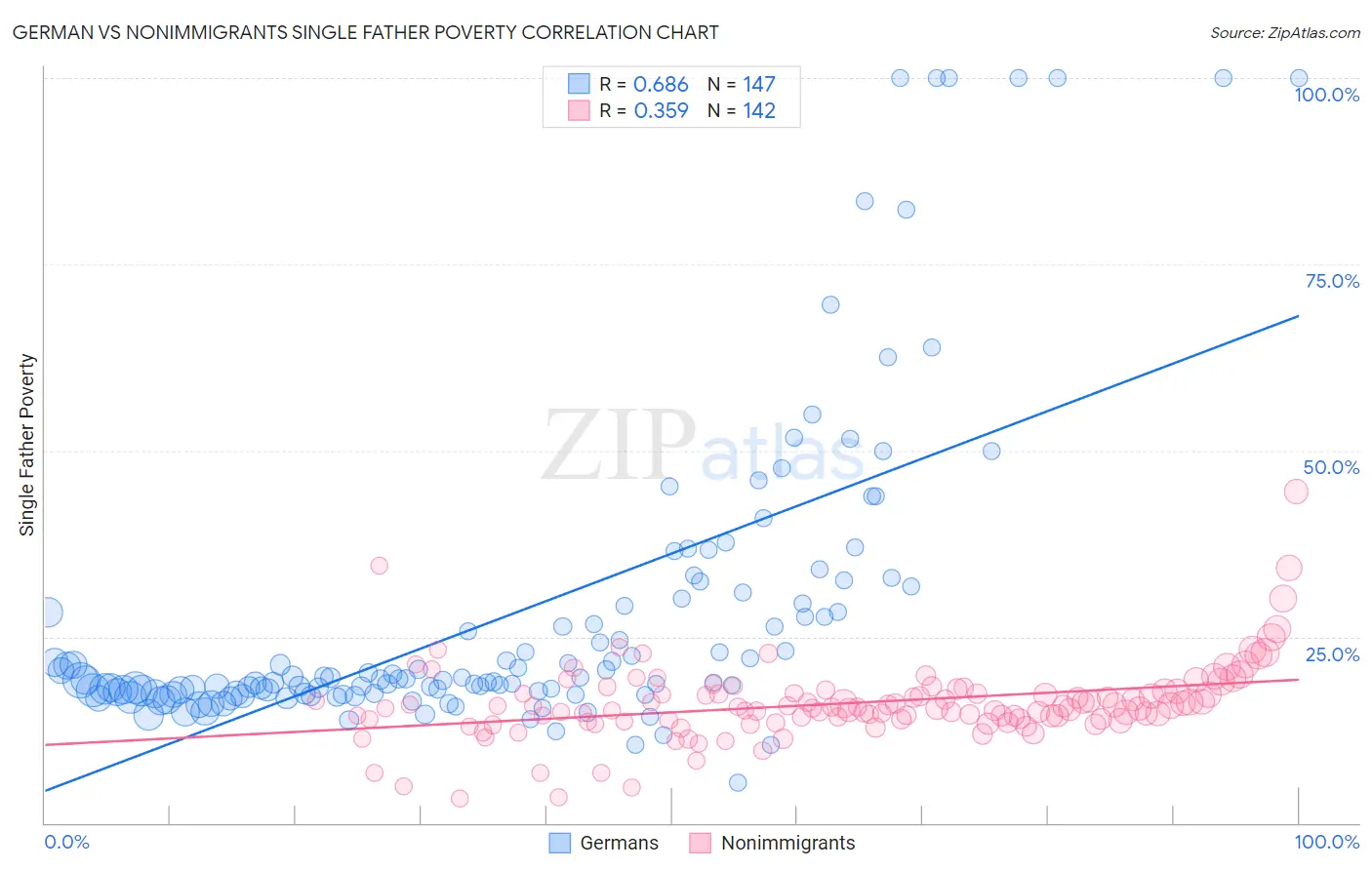 German vs Nonimmigrants Single Father Poverty