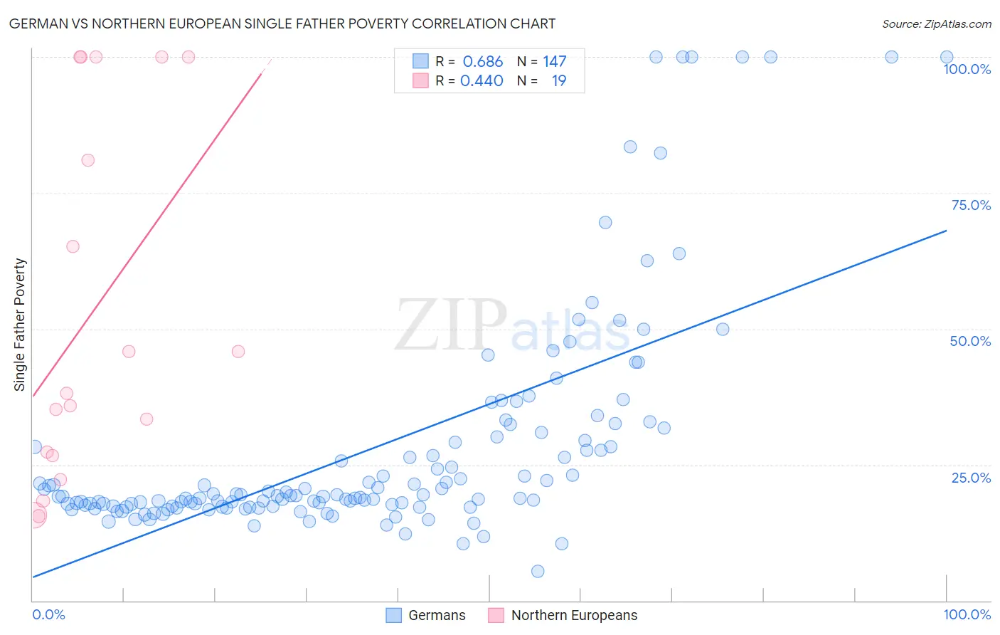 German vs Northern European Single Father Poverty