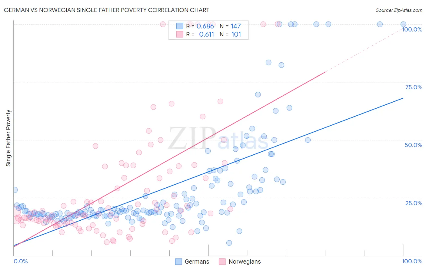German vs Norwegian Single Father Poverty
