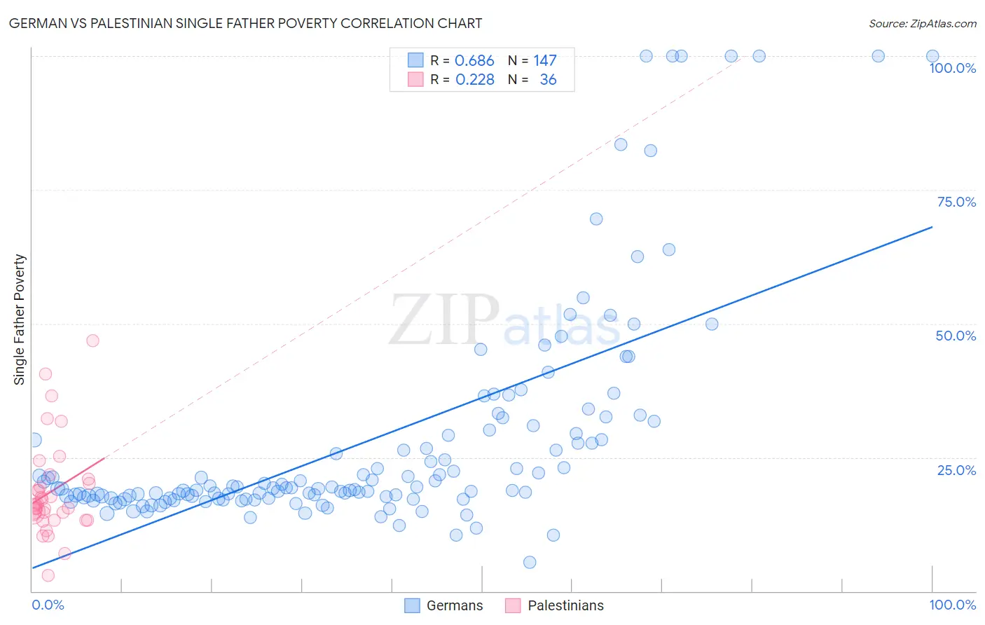 German vs Palestinian Single Father Poverty