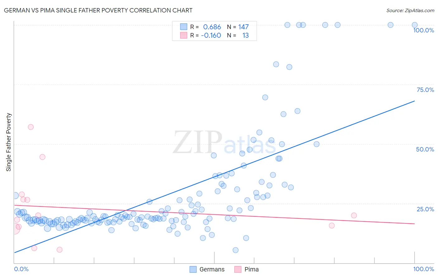 German vs Pima Single Father Poverty