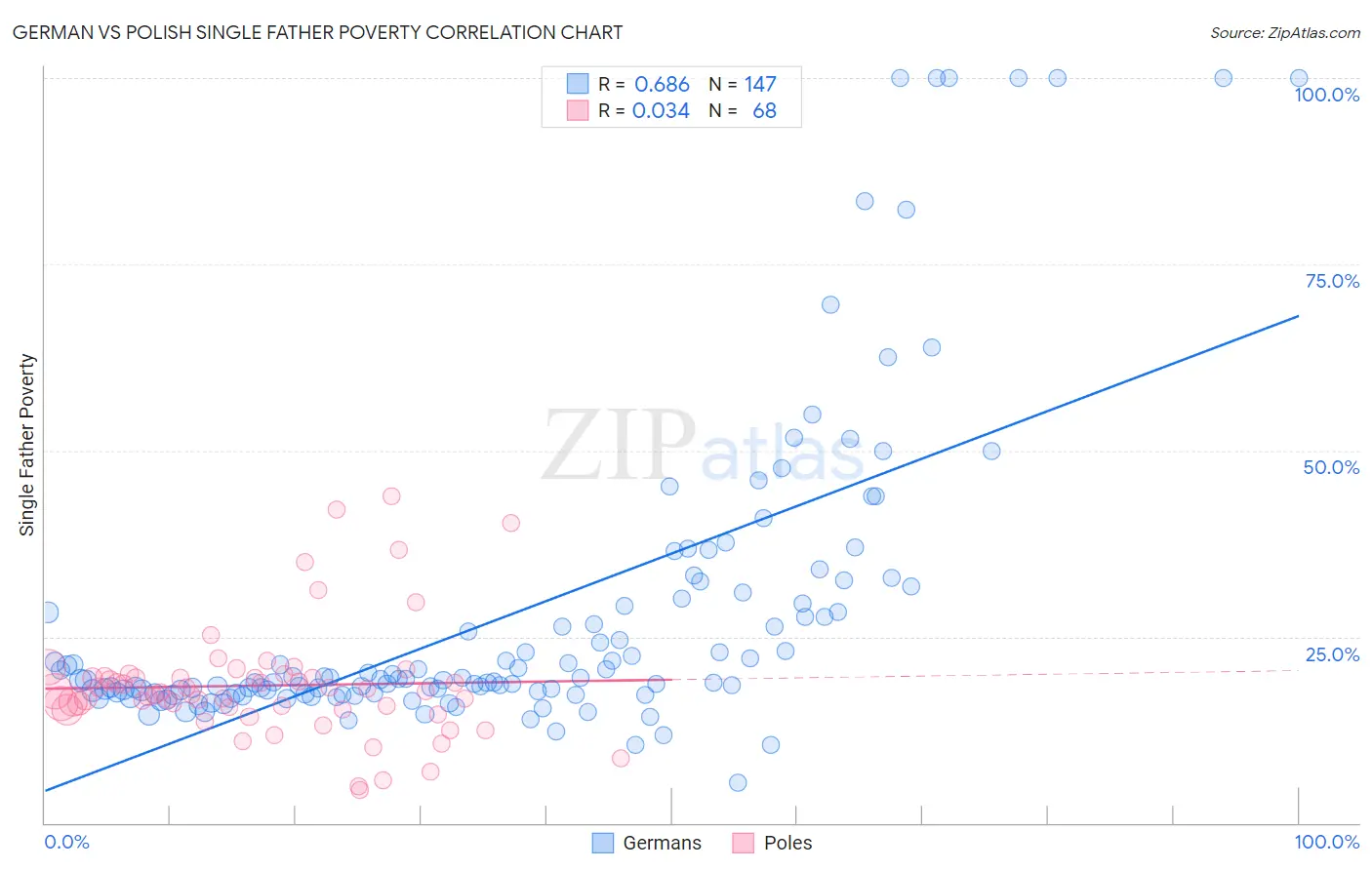 German vs Polish Single Father Poverty