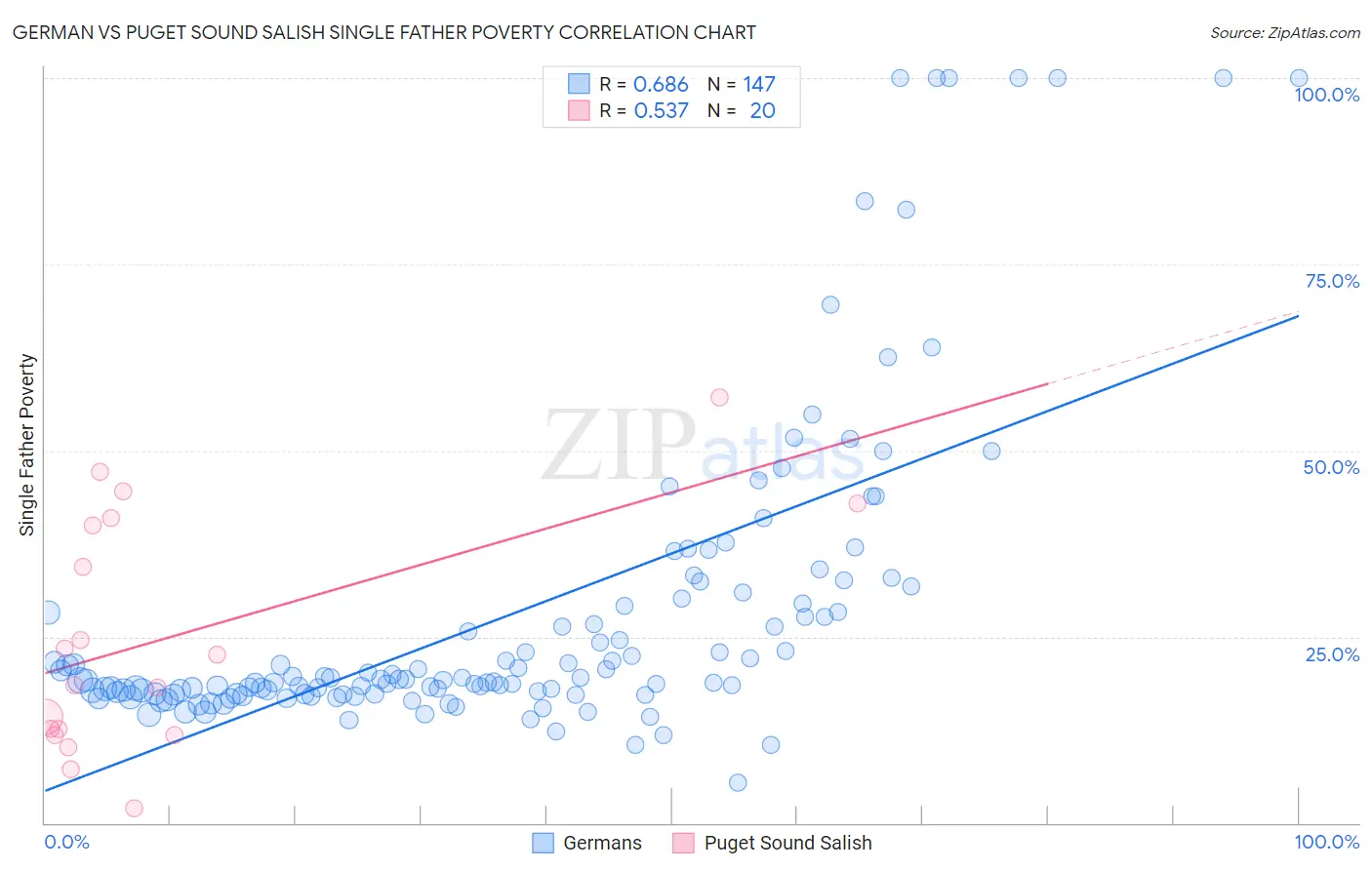 German vs Puget Sound Salish Single Father Poverty