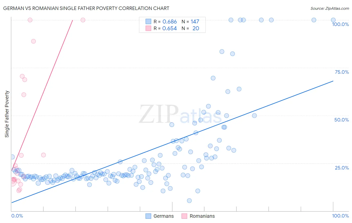 German vs Romanian Single Father Poverty