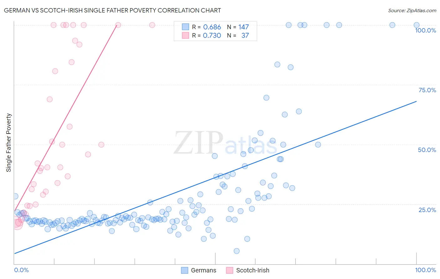 German vs Scotch-Irish Single Father Poverty