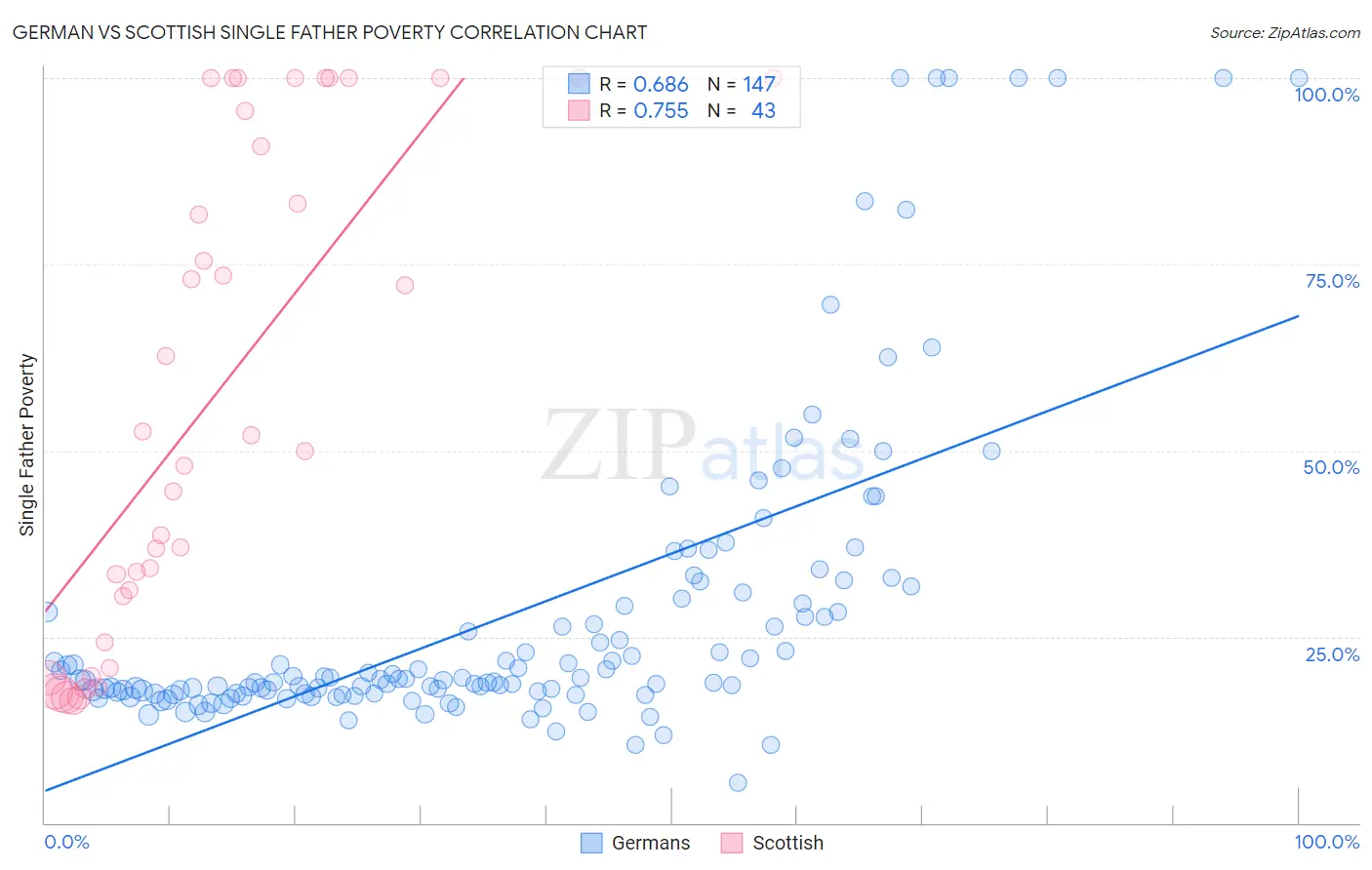 German vs Scottish Single Father Poverty