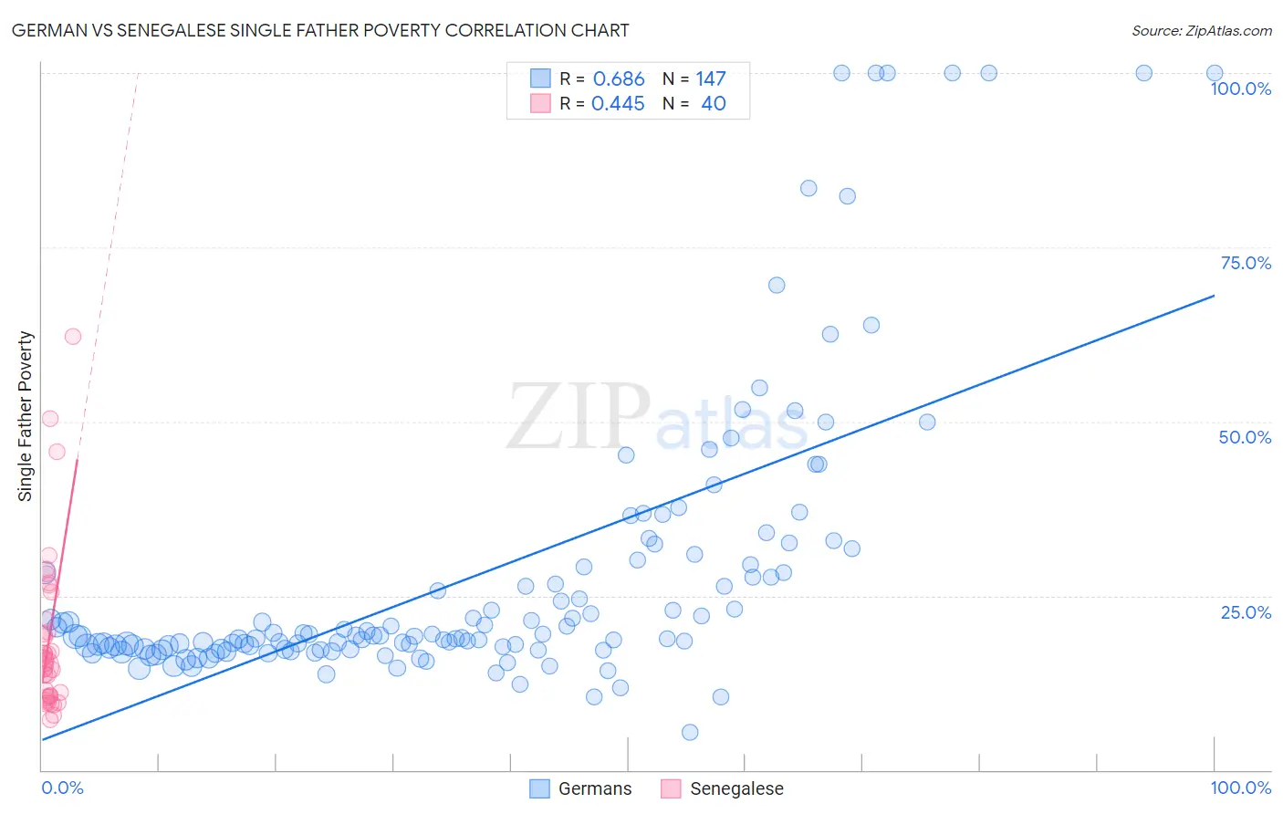 German vs Senegalese Single Father Poverty