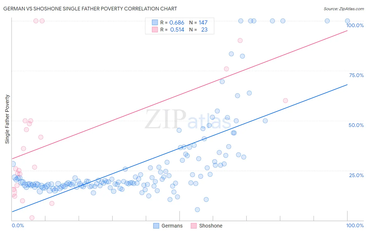 German vs Shoshone Single Father Poverty