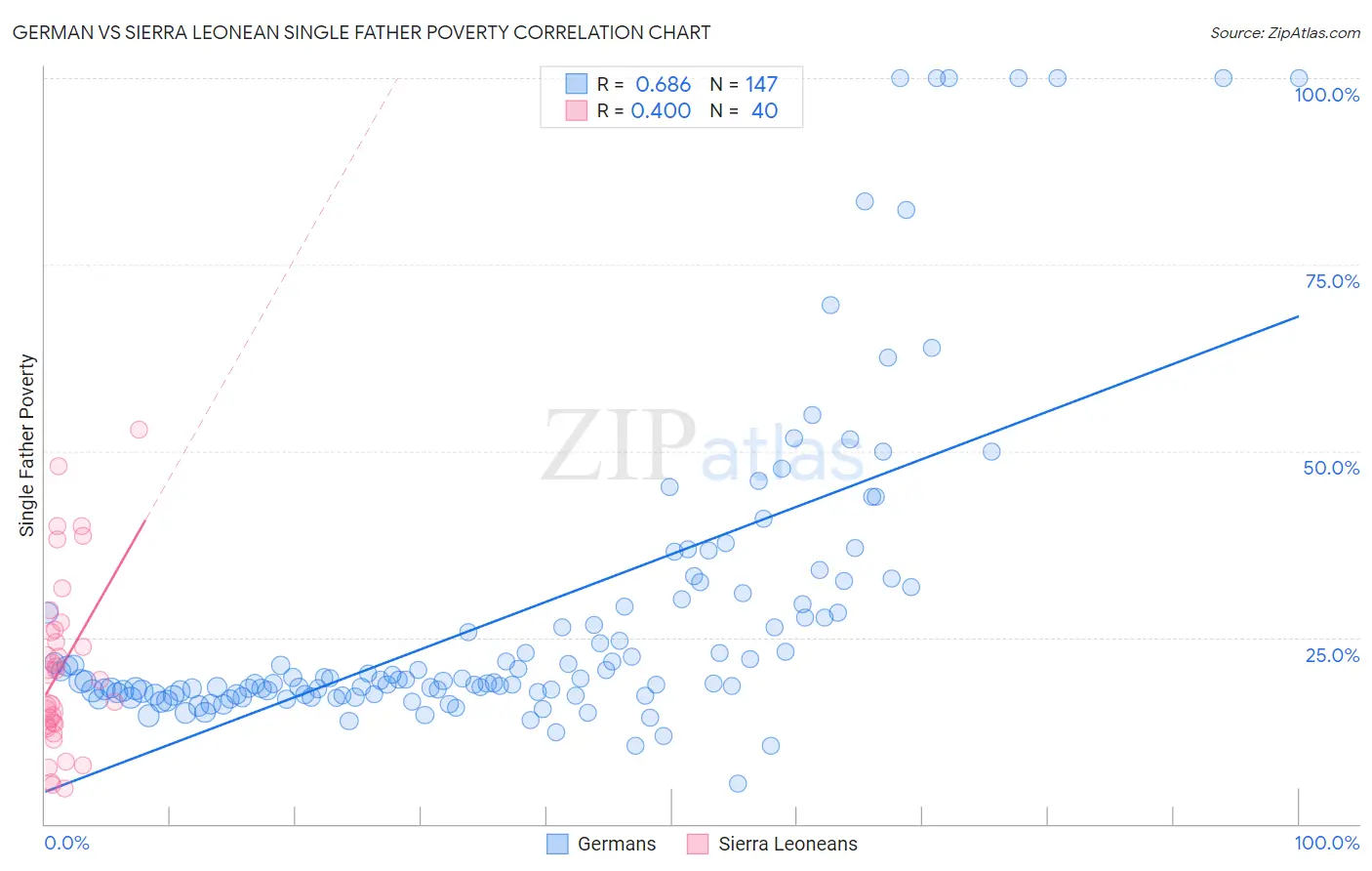 German vs Sierra Leonean Single Father Poverty