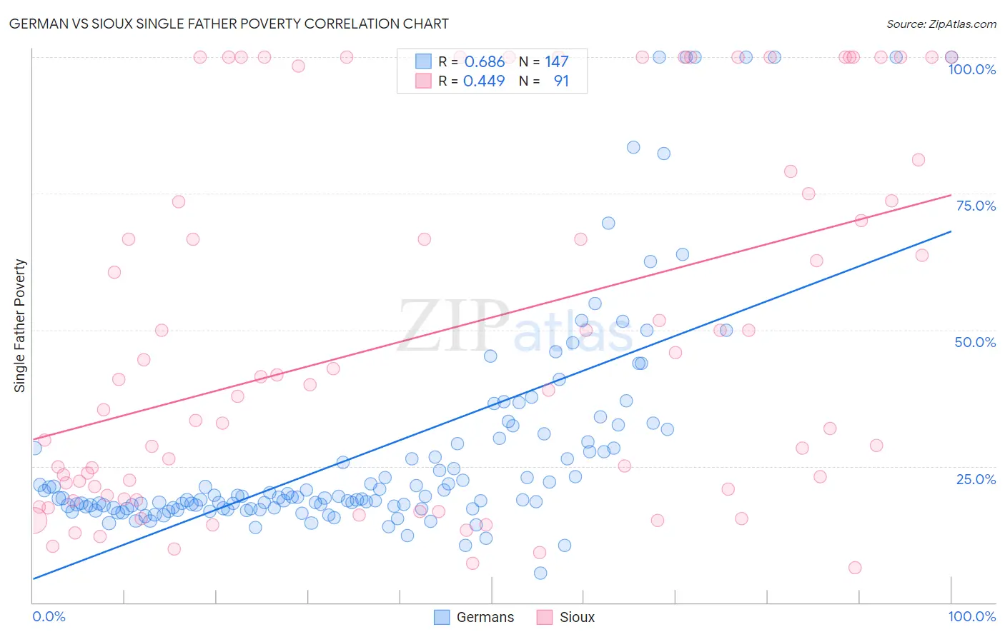 German vs Sioux Single Father Poverty