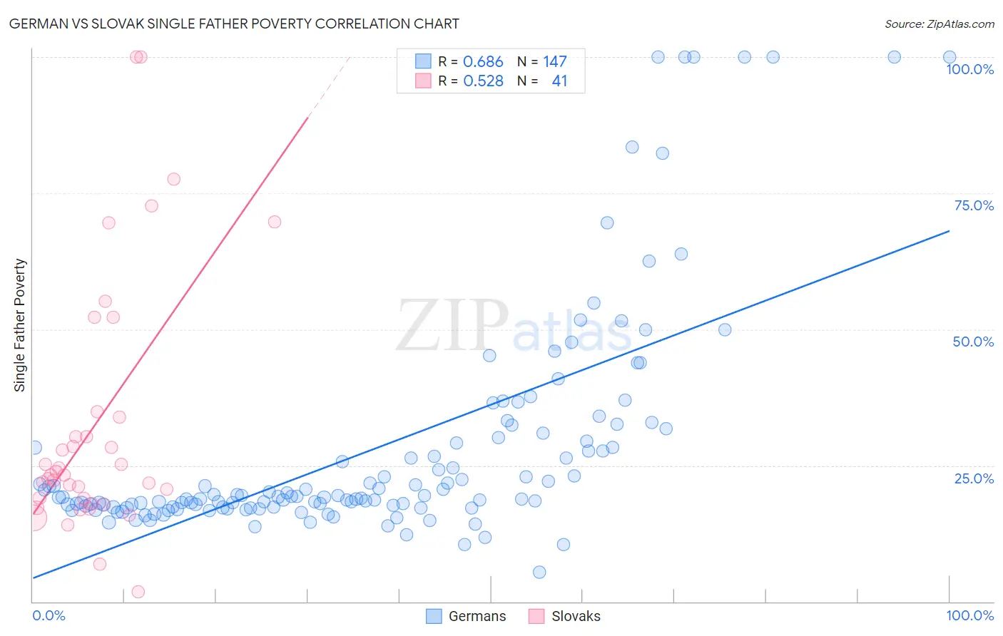 German vs Slovak Single Father Poverty
