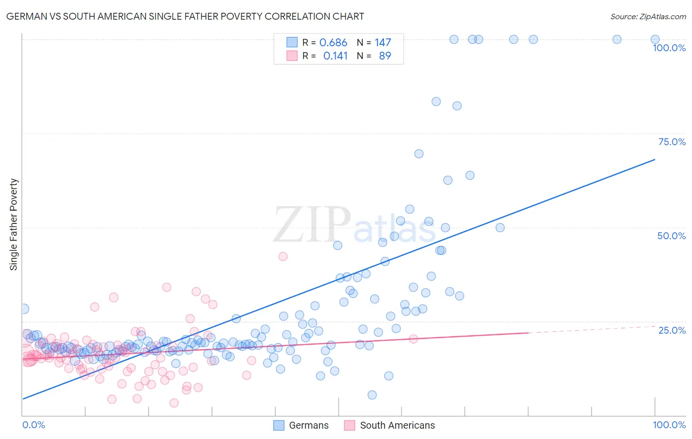 German vs South American Single Father Poverty