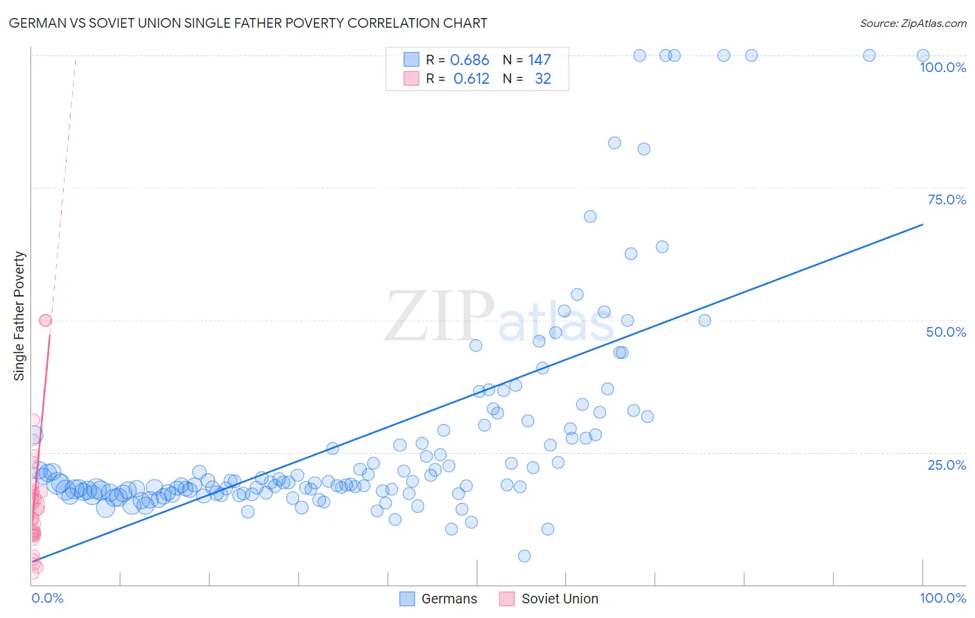 German vs Soviet Union Single Father Poverty