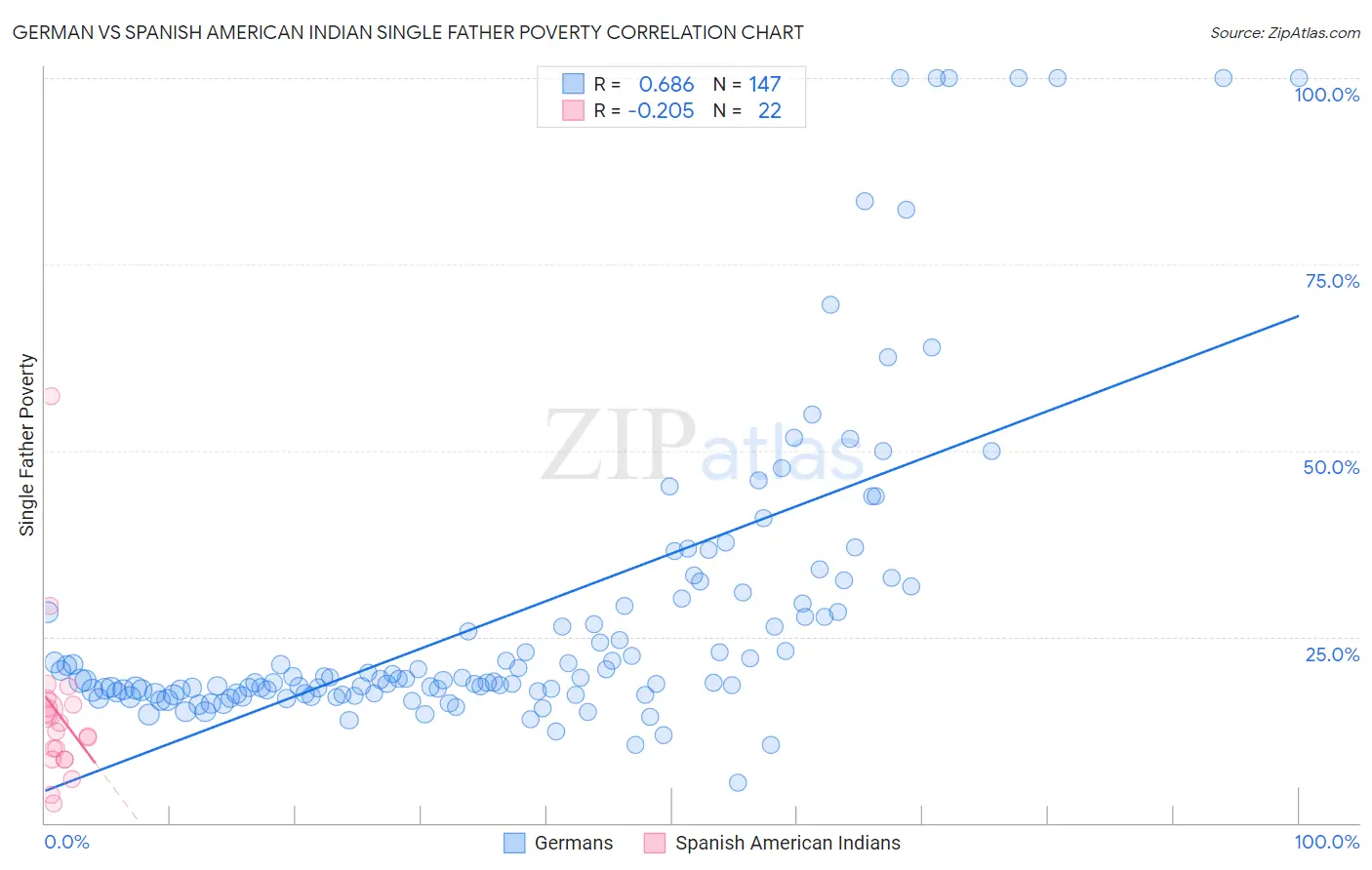German vs Spanish American Indian Single Father Poverty