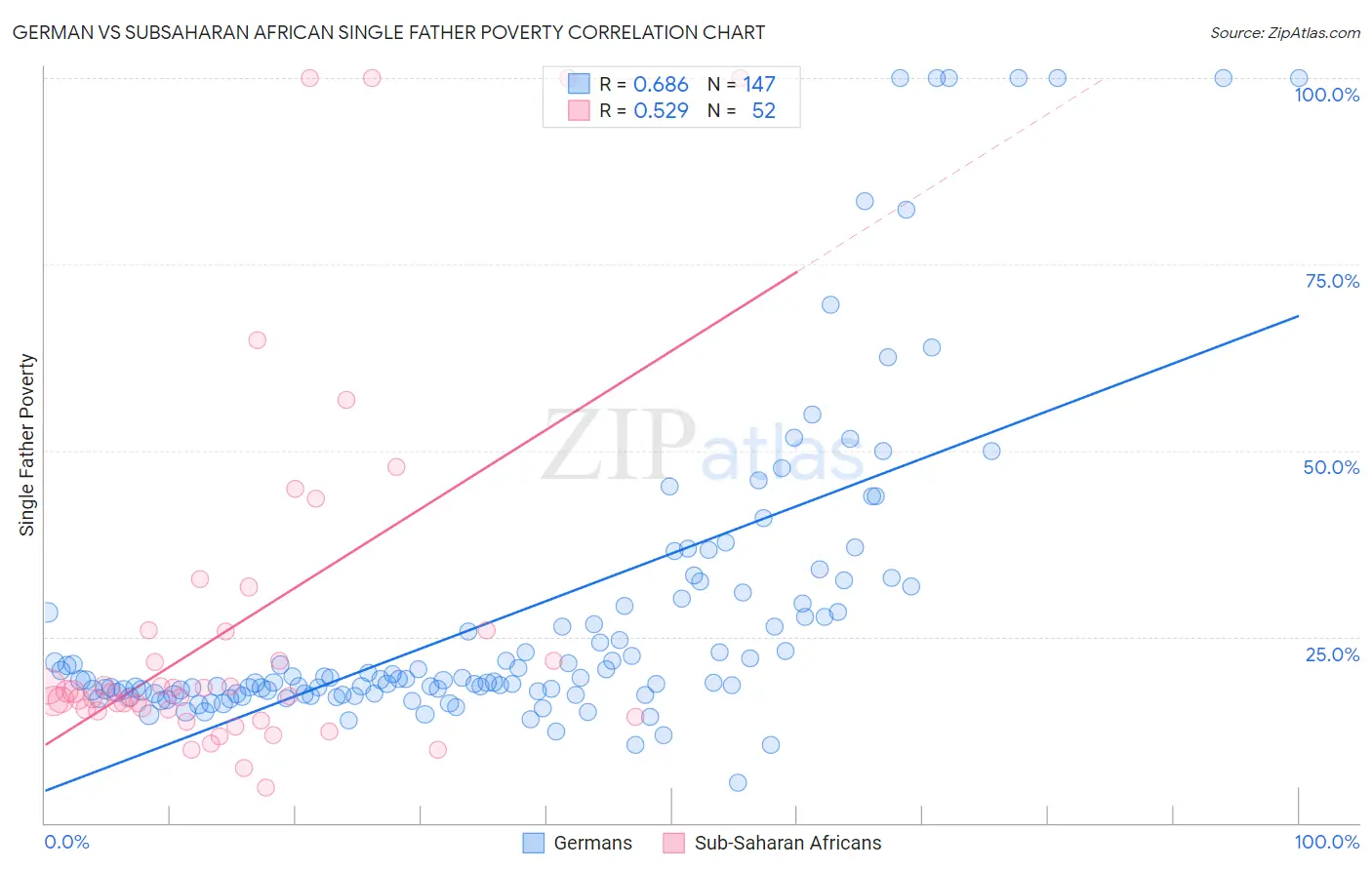 German vs Subsaharan African Single Father Poverty