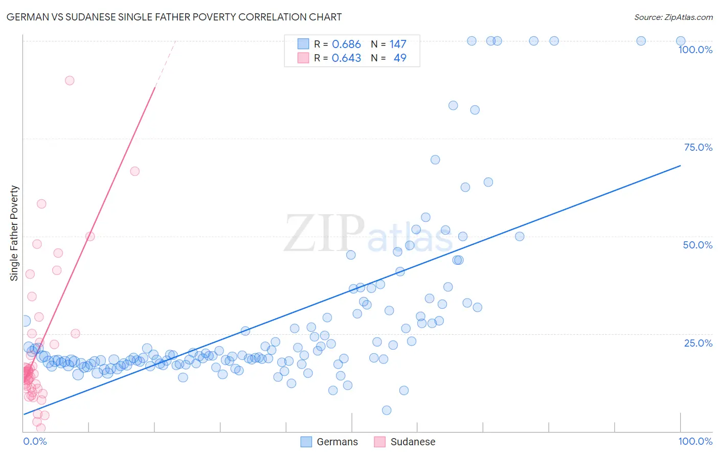 German vs Sudanese Single Father Poverty