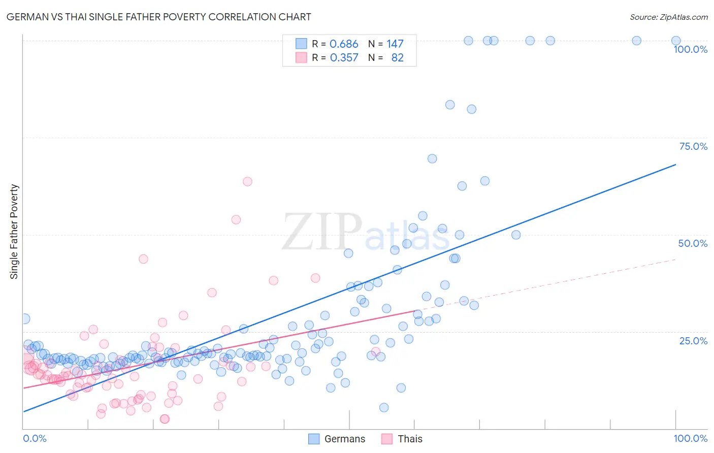 German vs Thai Single Father Poverty