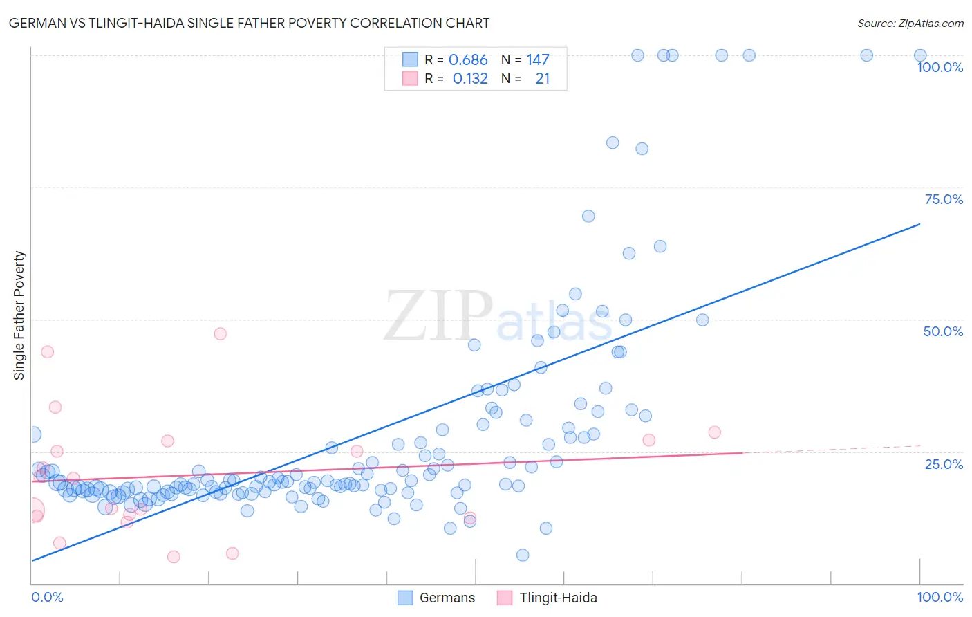 German vs Tlingit-Haida Single Father Poverty