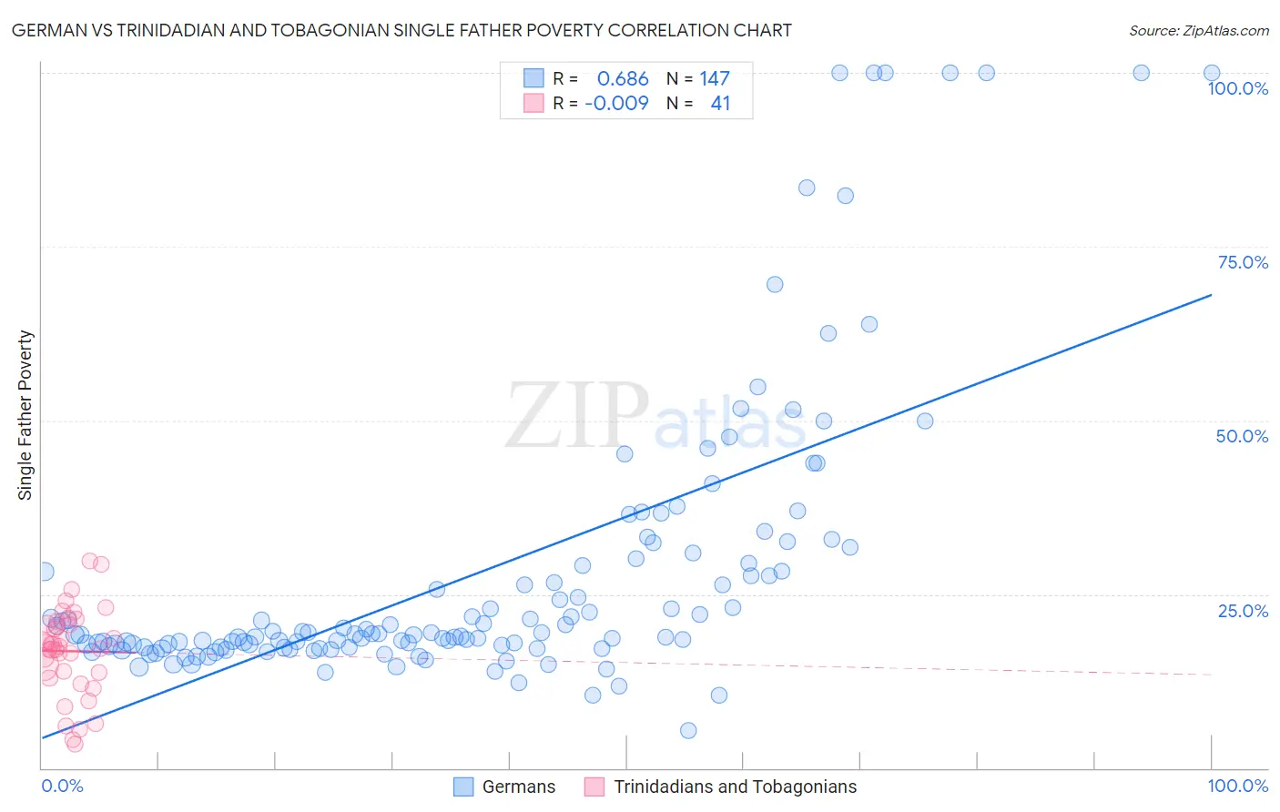 German vs Trinidadian and Tobagonian Single Father Poverty