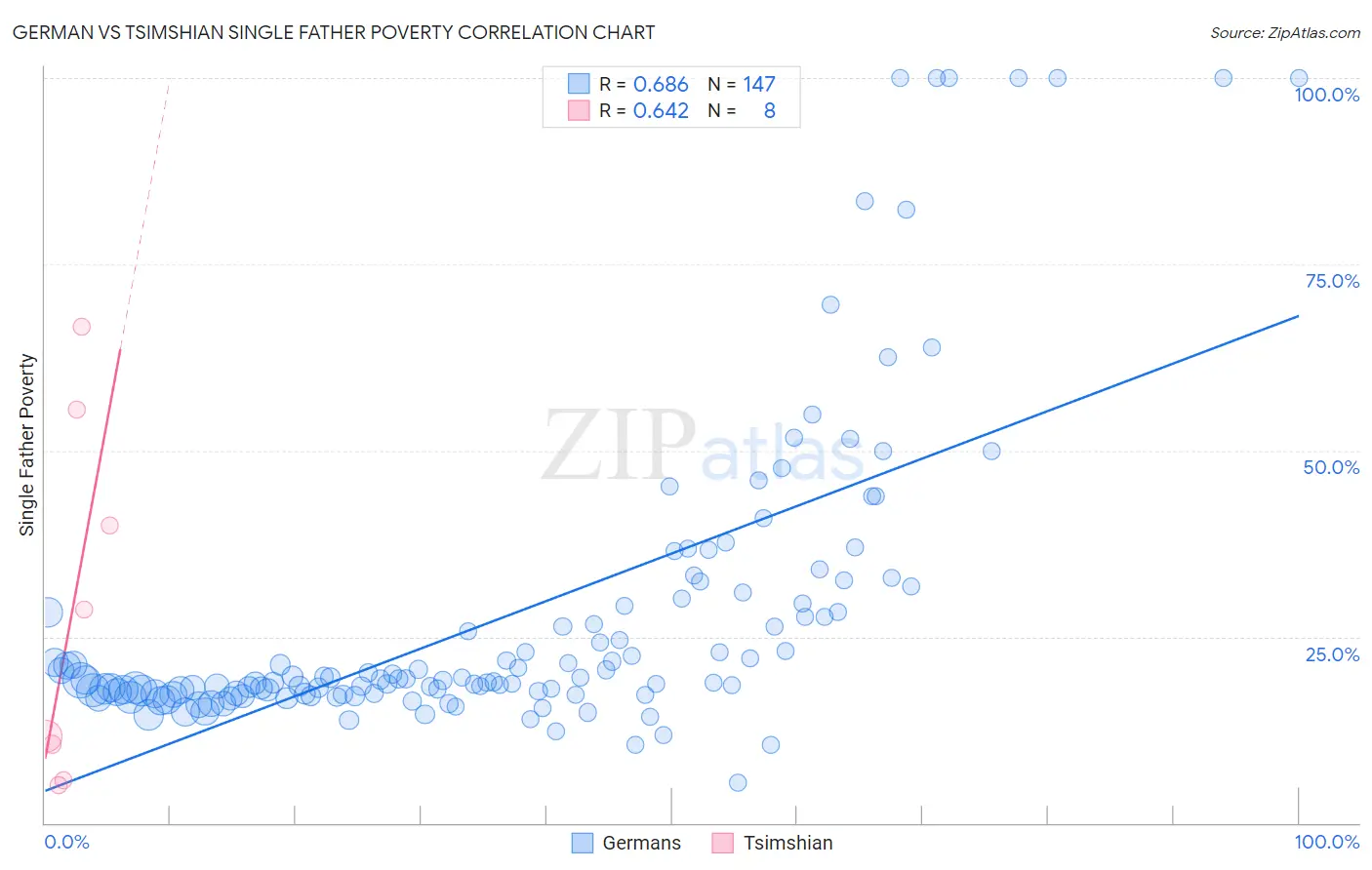 German vs Tsimshian Single Father Poverty