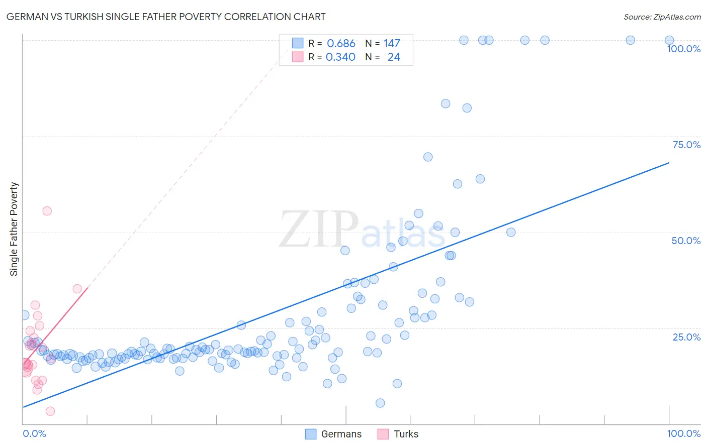 German vs Turkish Single Father Poverty
