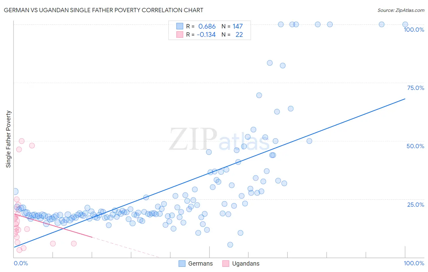 German vs Ugandan Single Father Poverty