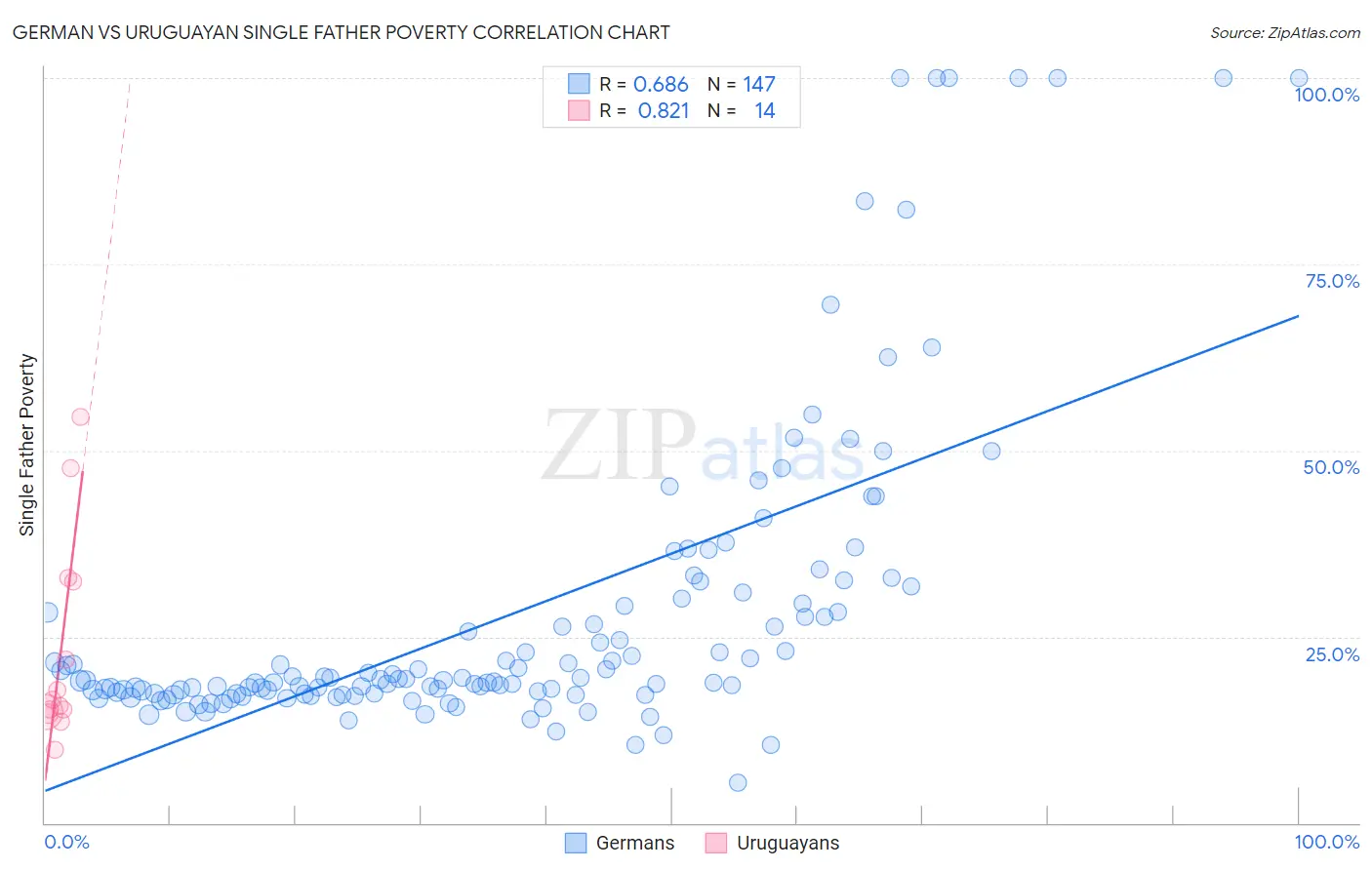 German vs Uruguayan Single Father Poverty