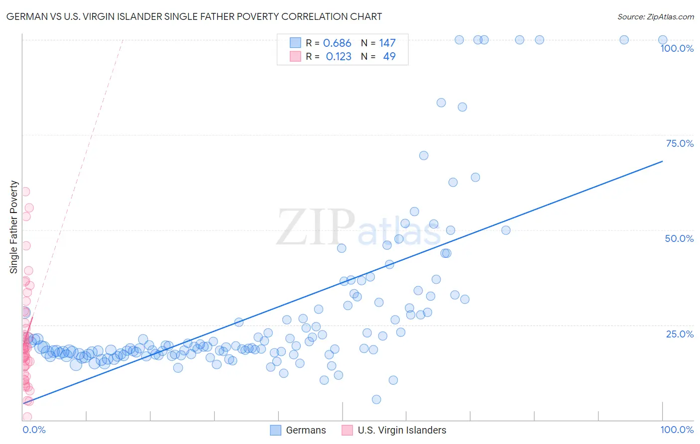 German vs U.S. Virgin Islander Single Father Poverty