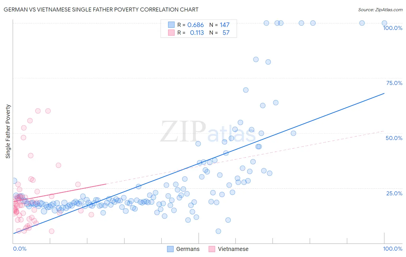 German vs Vietnamese Single Father Poverty