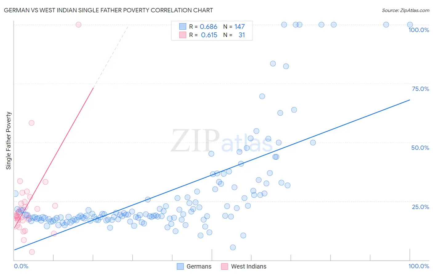 German vs West Indian Single Father Poverty