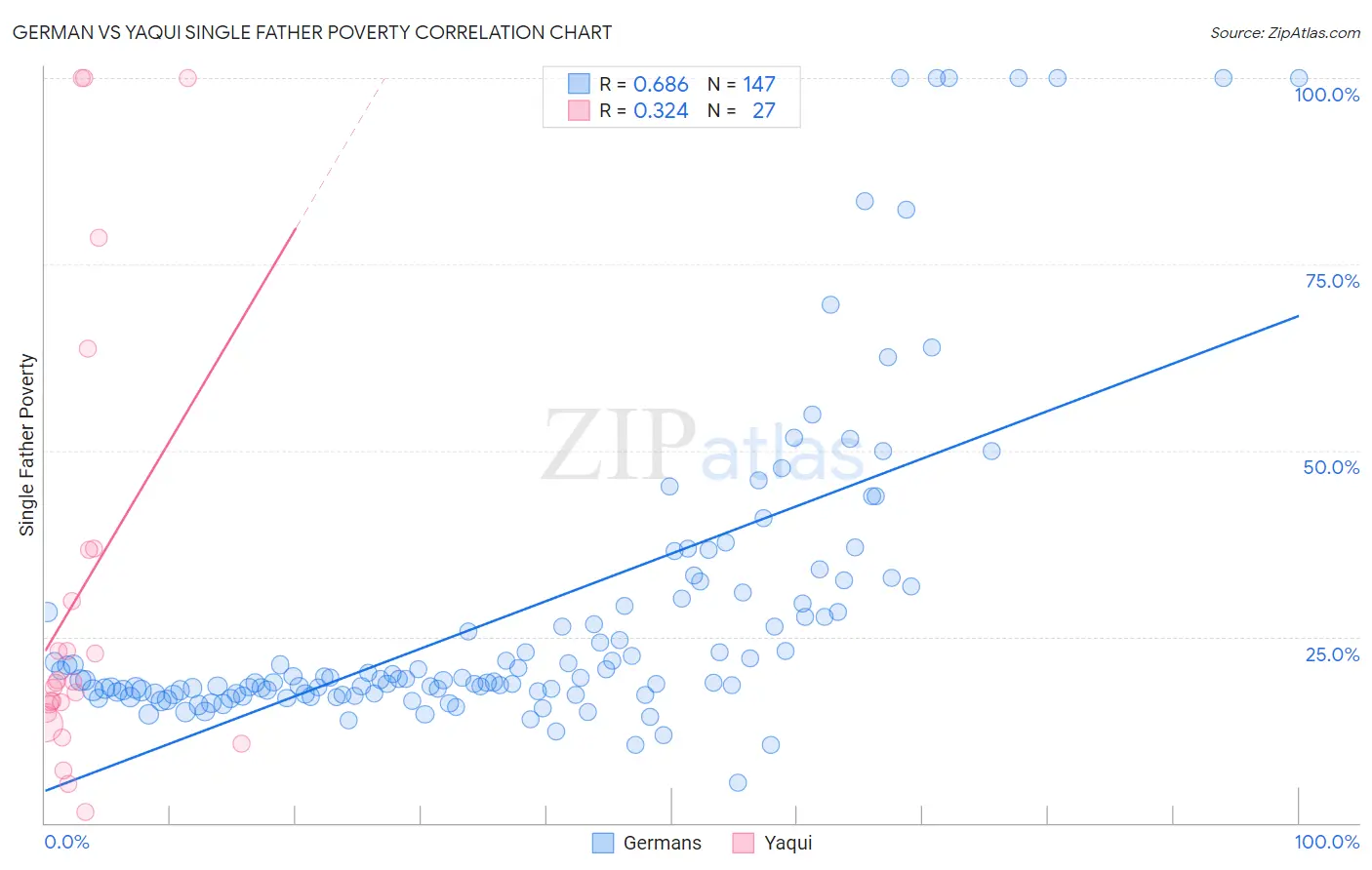 German vs Yaqui Single Father Poverty