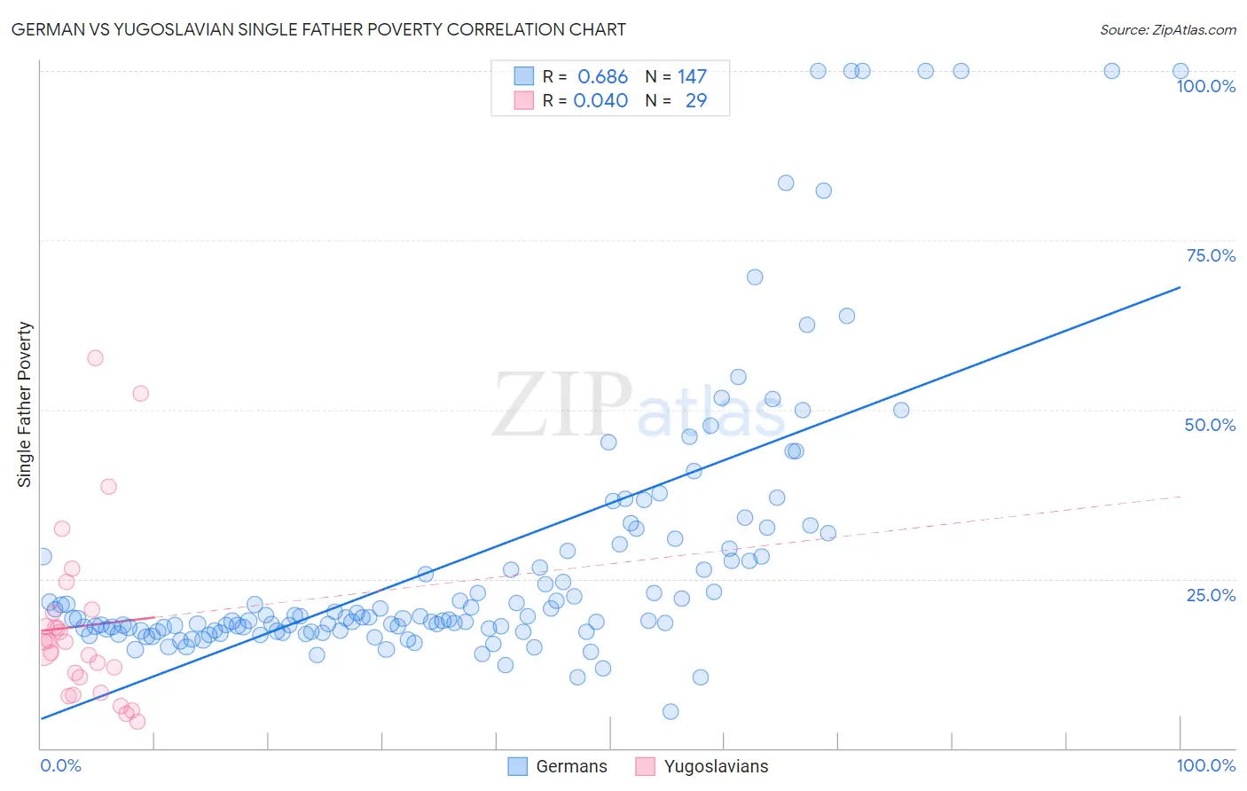 German vs Yugoslavian Single Father Poverty