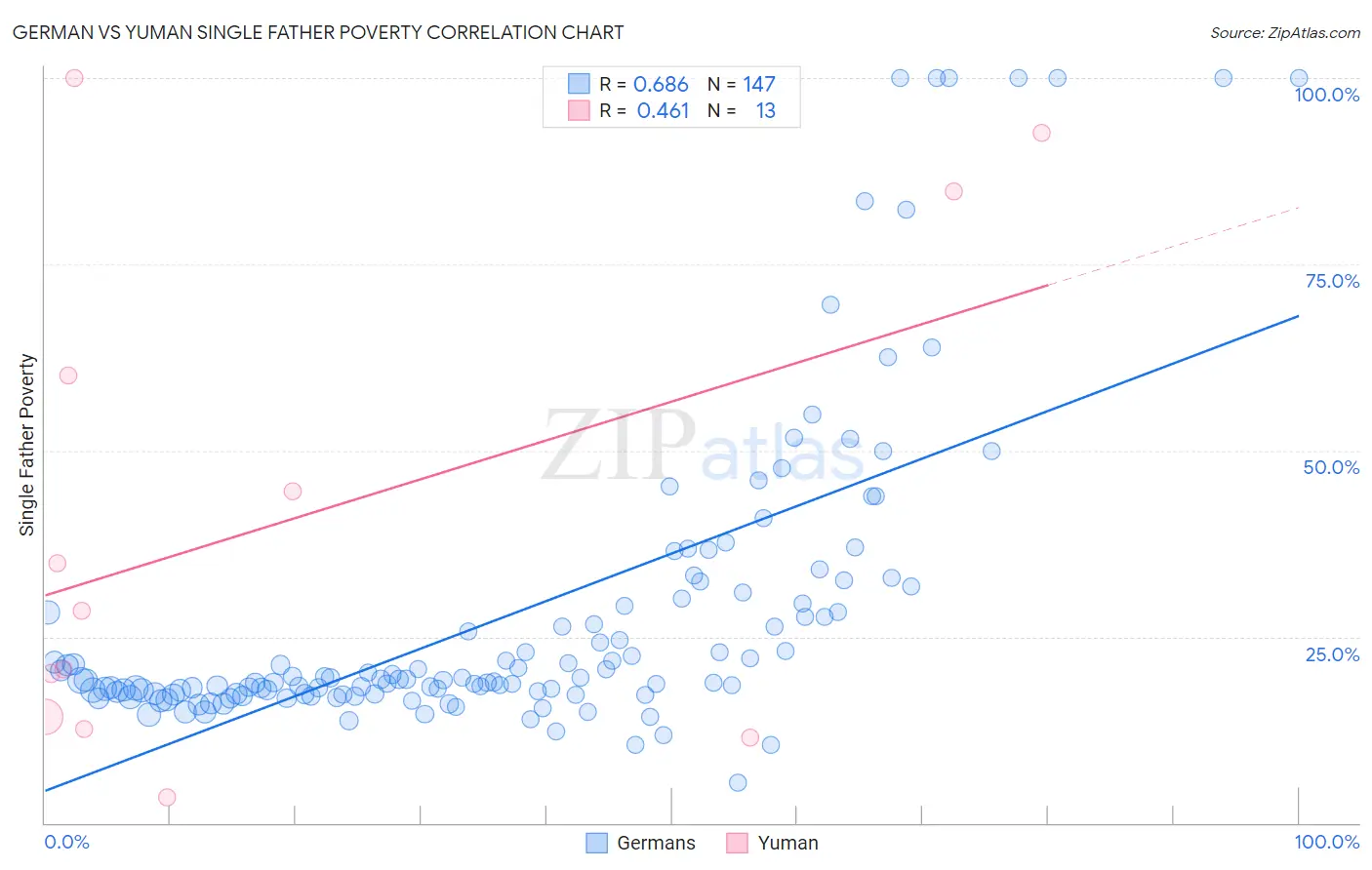German vs Yuman Single Father Poverty