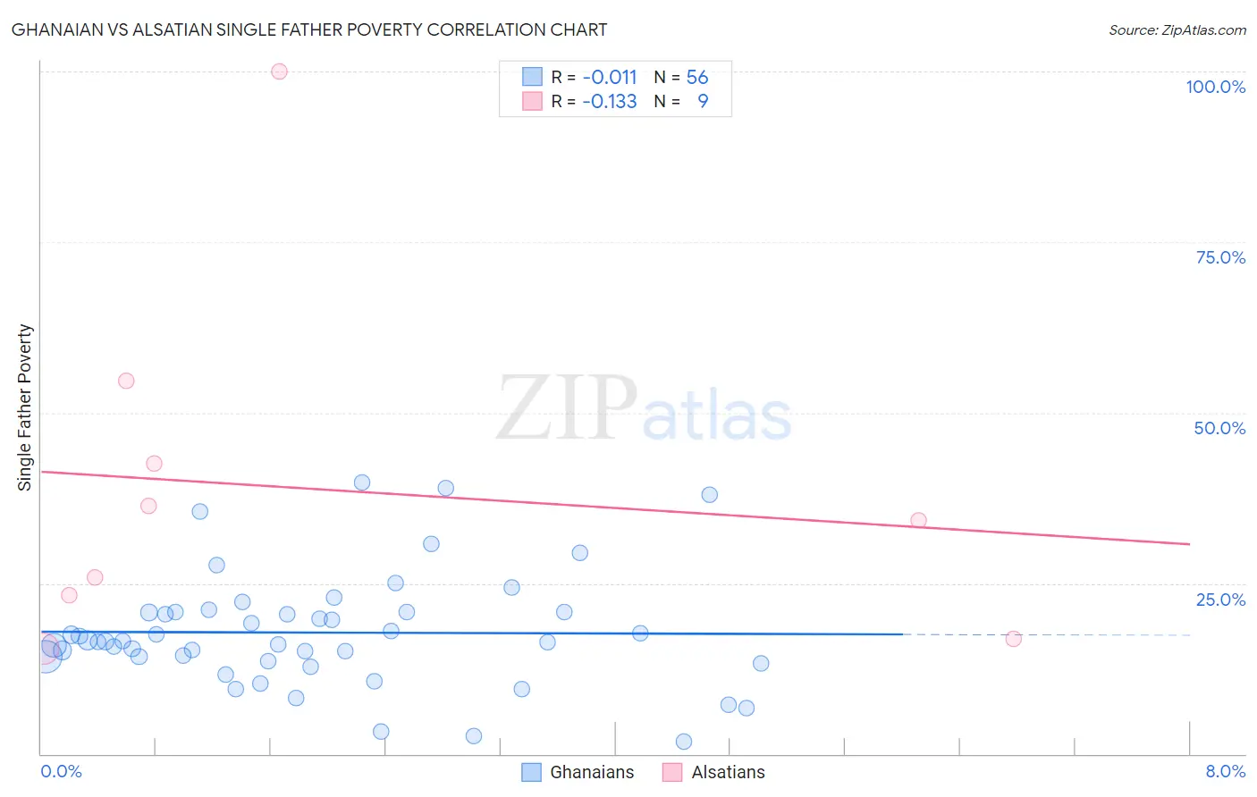 Ghanaian vs Alsatian Single Father Poverty