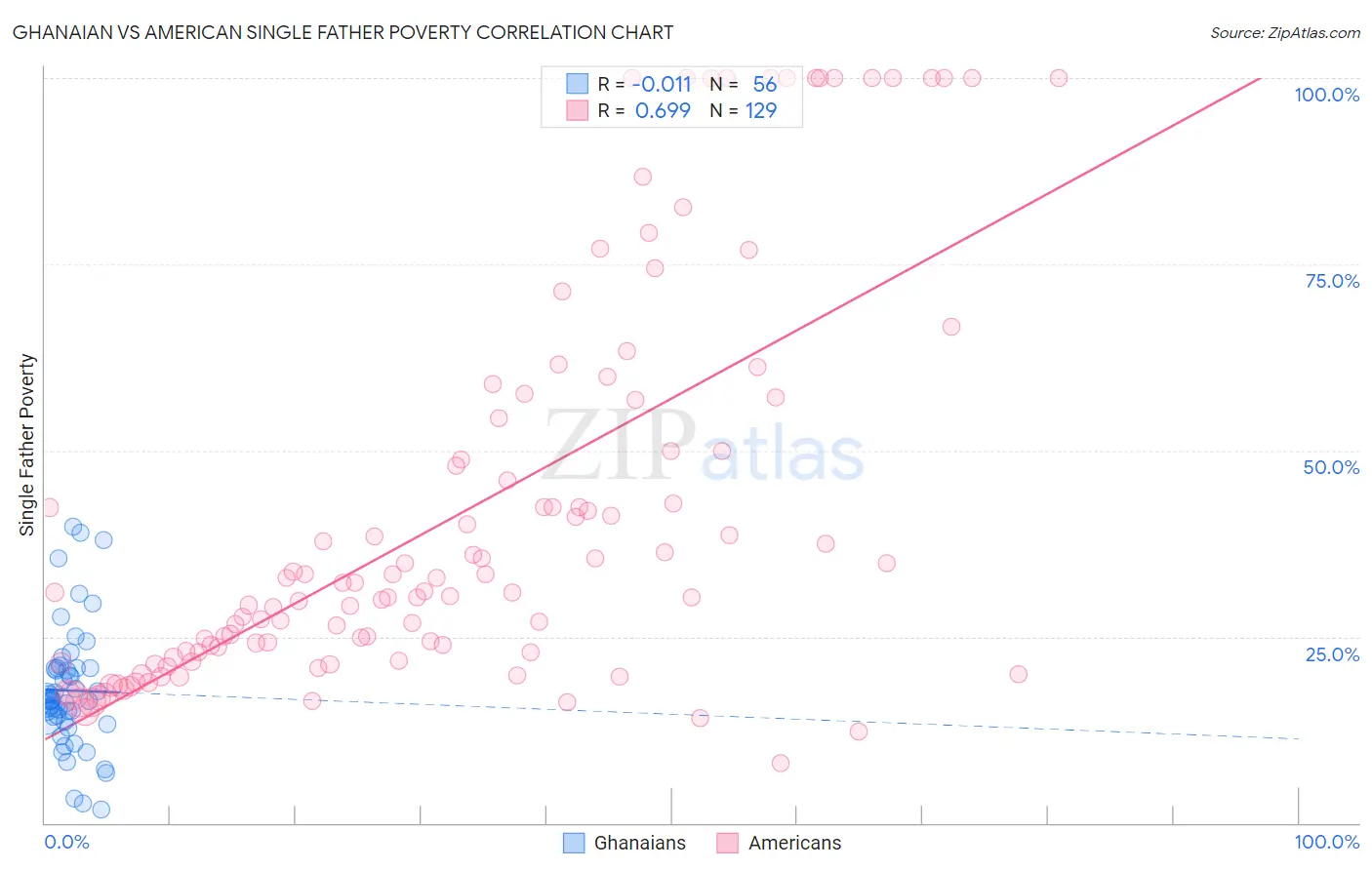 Ghanaian vs American Single Father Poverty