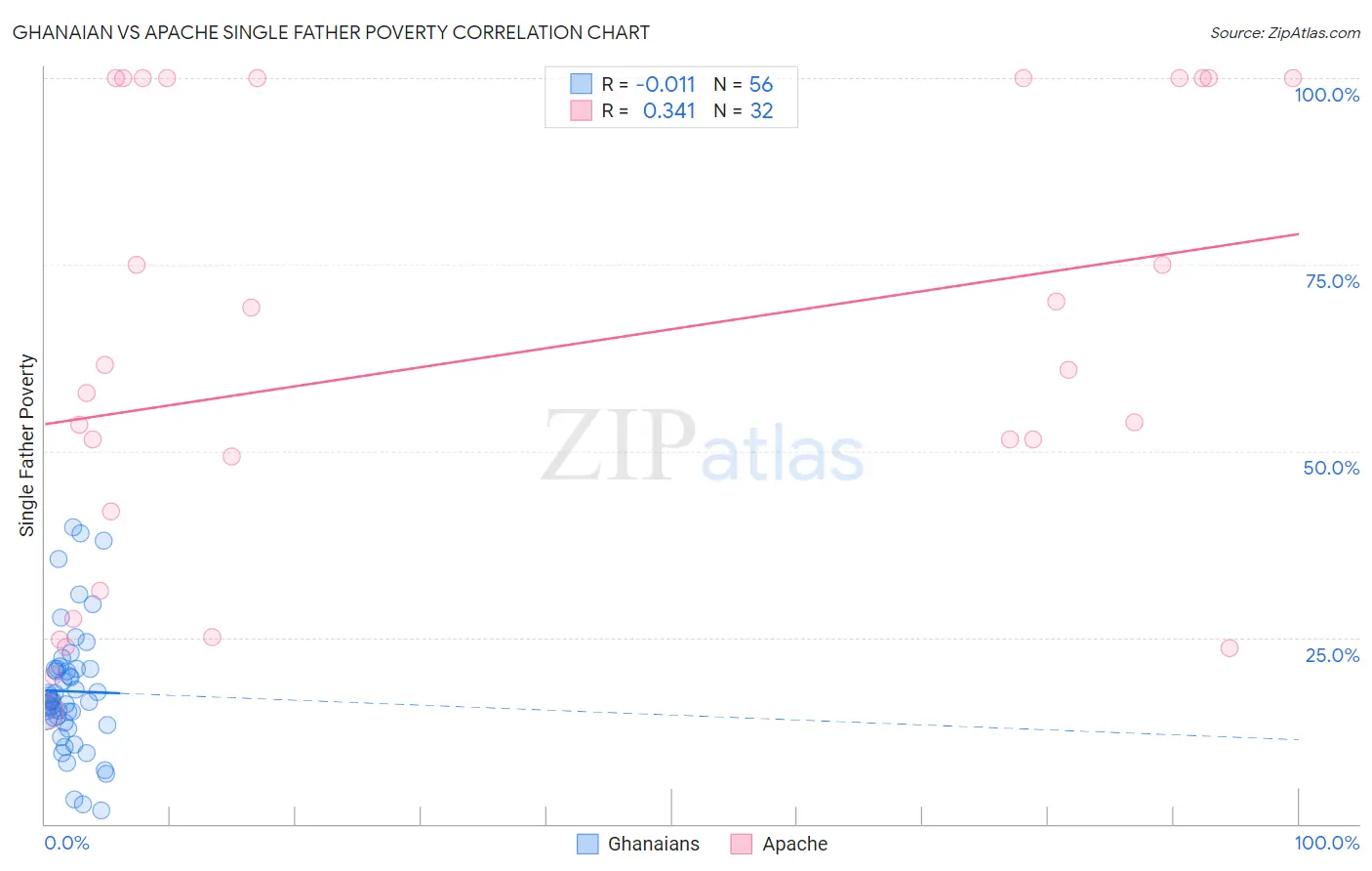 Ghanaian vs Apache Single Father Poverty
