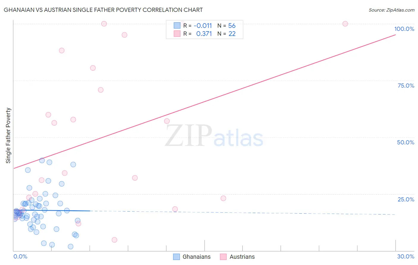 Ghanaian vs Austrian Single Father Poverty