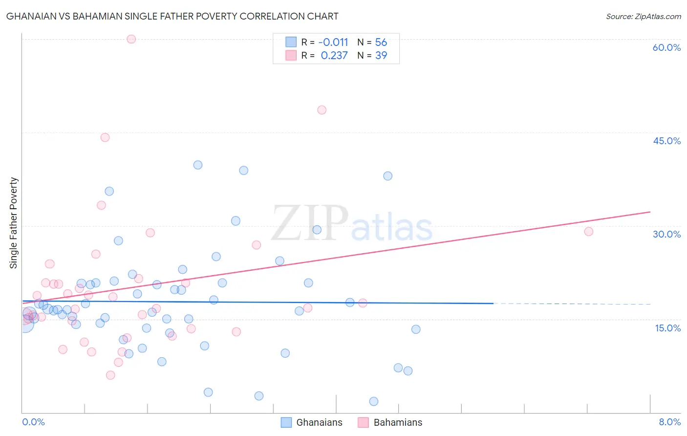 Ghanaian vs Bahamian Single Father Poverty