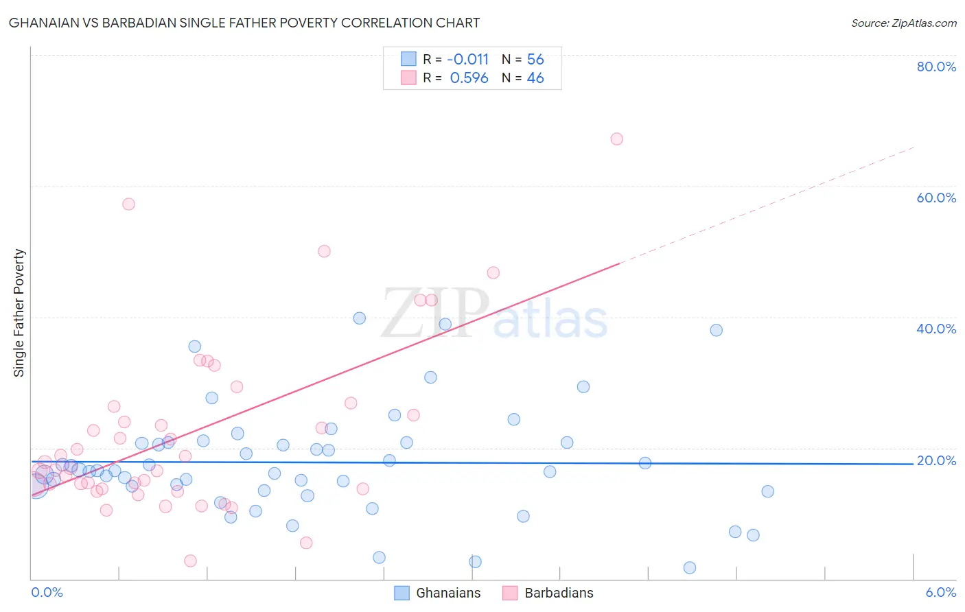 Ghanaian vs Barbadian Single Father Poverty