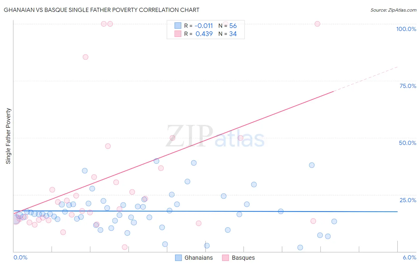 Ghanaian vs Basque Single Father Poverty